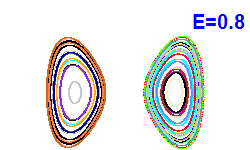 Poincar� section A=0, E=0.8